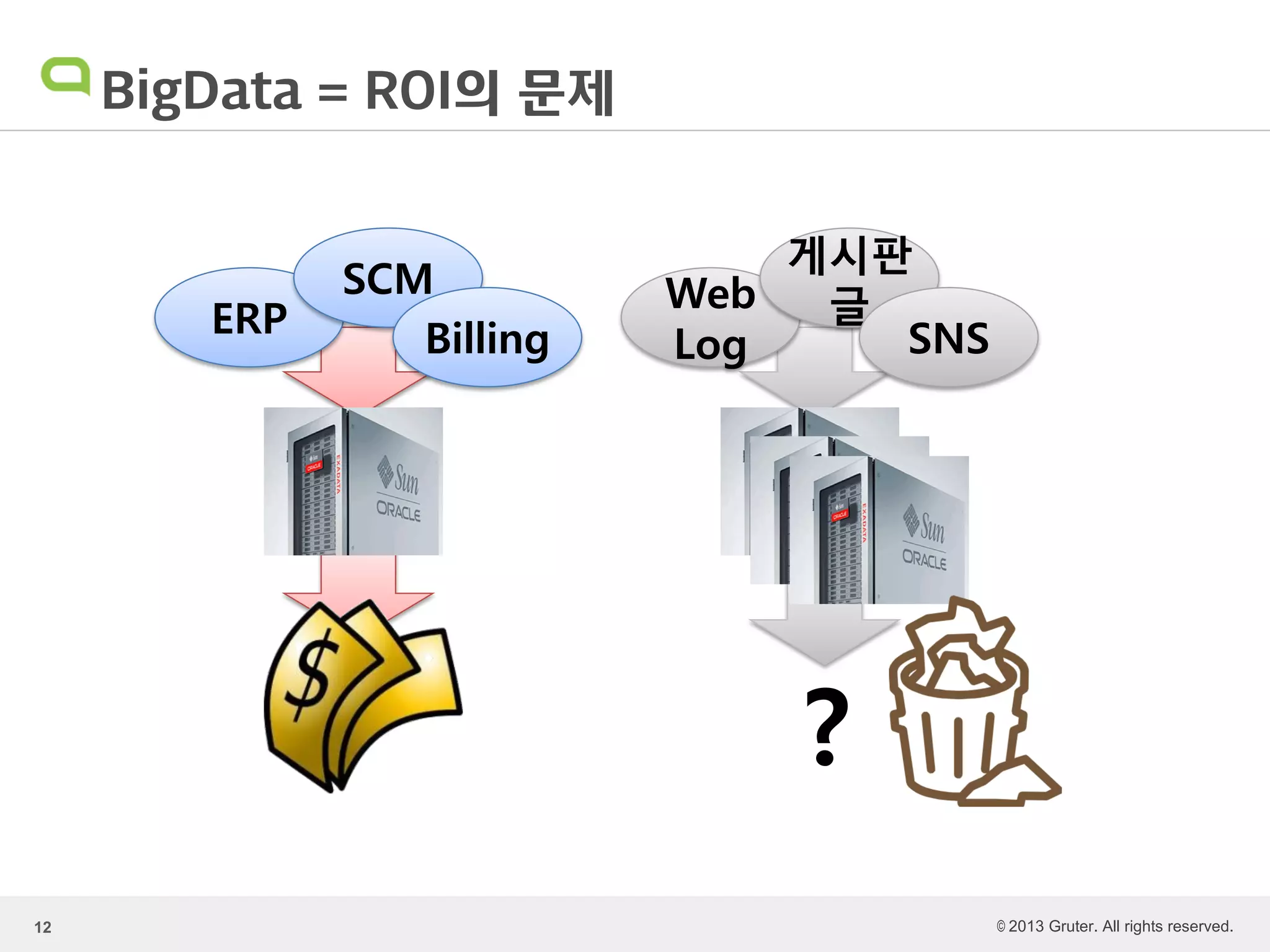 © 2013 Gruter. All rights reserved.
BigData = ROI의 문제
12
ERP
SCM
Billing
Web
Log
게시판
글
SNS
?
 
