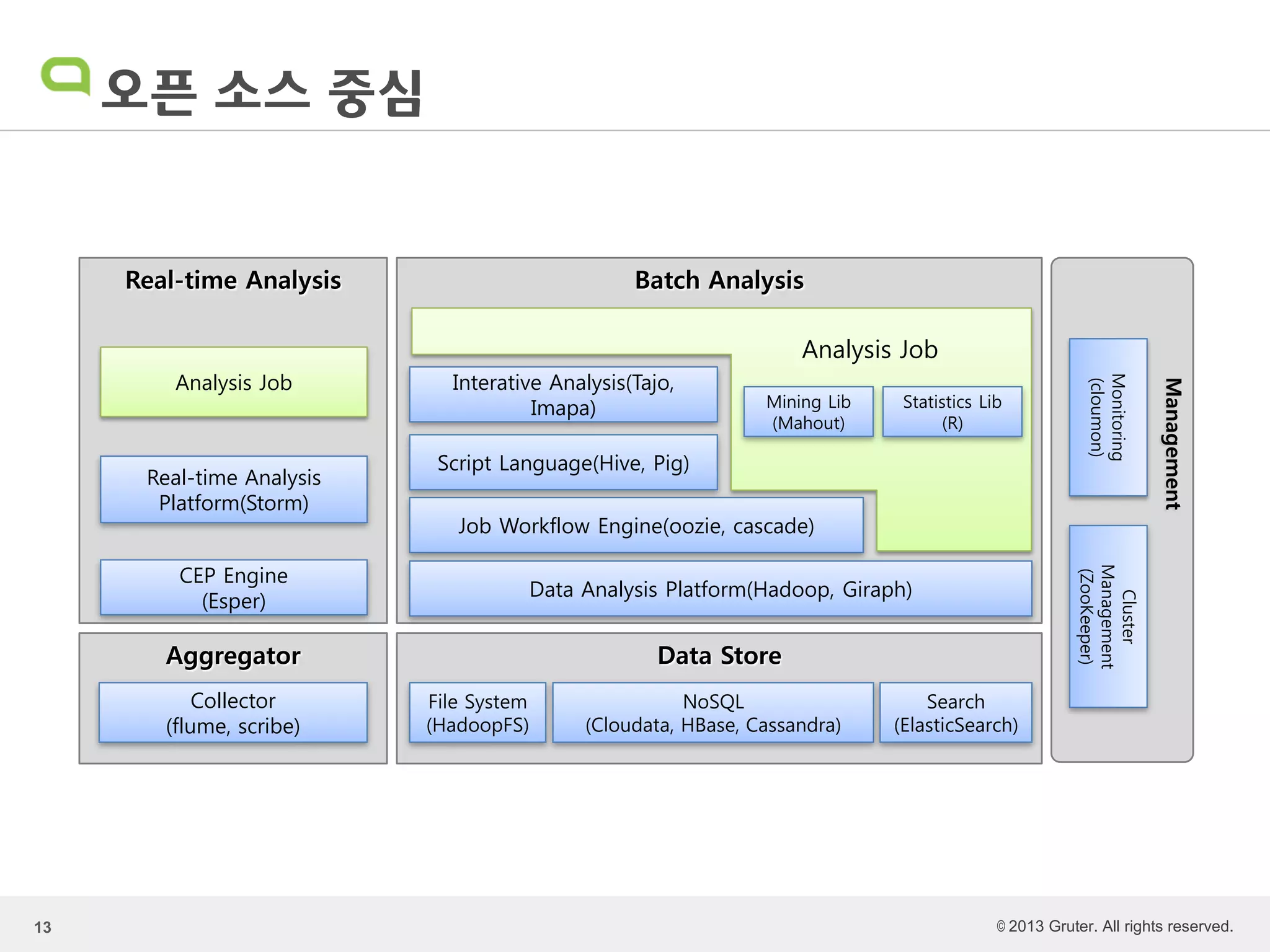 © 2013 Gruter. All rights reserved.
오픈 소스 중심
13
Data Store
File System
(HadoopFS)
NoSQL
(Cloudata, HBase, Cassandra)
Batch Analysis
Data Analysis Platform(Hadoop, Giraph)
Management
Cluster
Management
(ZooKeeper)
Real-time Analysis
Aggregator
Job Workflow Engine(oozie, cascade)
Collector
(flume, scribe)
Script Language(Hive, Pig)
CEP Engine
(Esper)
Real-time Analysis
Platform(Storm)
Analysis Job
Search
(ElasticSearch)
Interative Analysis(Tajo,
Imapa)
Analysis Job
Mining Lib
(Mahout)
Monitoring
(cloumon)
Statistics Lib
(R)
 