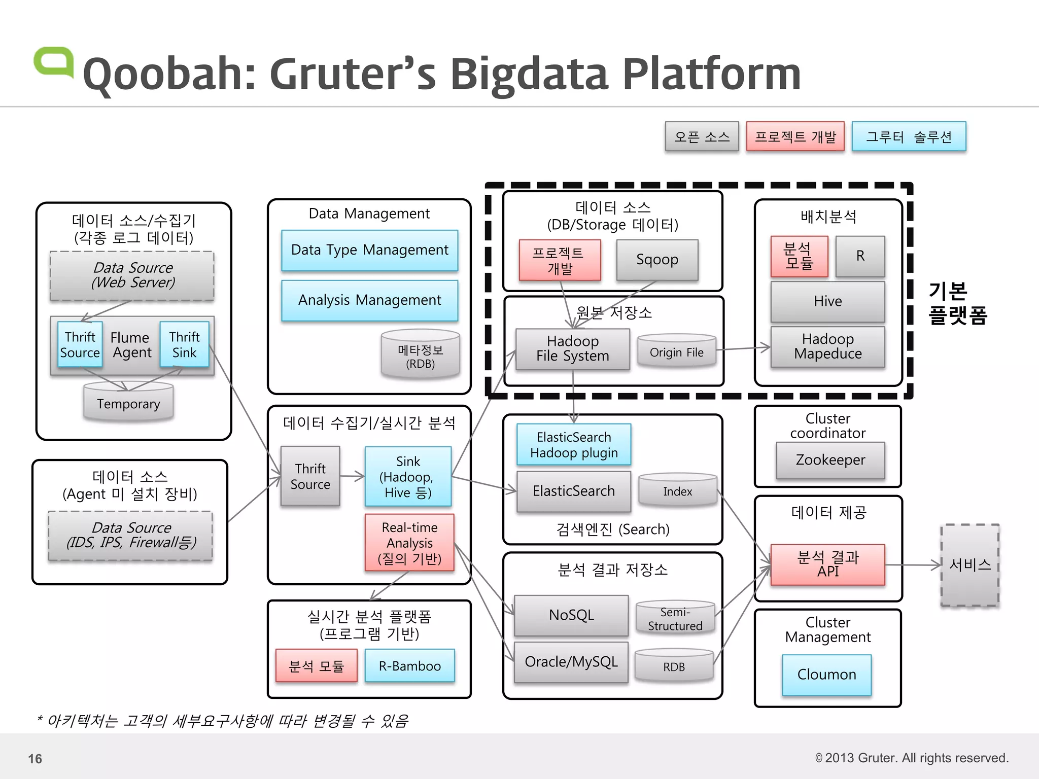© 2013 Gruter. All rights reserved.
Qoobah: Gruter’s Bigdata Platform
16
* 아키텍처는 고객의 세부요구사항에 따라 변경될 수 있음
데이터 소스/수집기
(각종 로그 데이터)
Data Source
(Web Server)
Flume
Agent
Thrift
Source
Thrift
Sink
Temporary
데이터 수집기/실시간 분석
Thrift
Source
Sink
(Hadoop,
Hive 등)
Real-time
Analysis
(질의 기반)
원본 저장소
Hadoop
File System
Cluster
coordinator
검색엔진 (Search)
ElasticSearch
Origin File
Index
분석 결과 저장소
NoSQL Semi-
Structured Cluster
Management
데이터 소스
(Agent 미 설치 장비)
Data Source
(IDS, IPS, Firewall등)
Oracle/MySQL RDB
Cloumon
Data Management
Data Type Management
Zookeeper
ElasticSearch
Hadoop plugin
그루터 솔루션오픈 소스
Analysis Management
프로젝트 개발
메타정보
(RDB)
데이터 제공
분석 결과
API 서비스
실시간 분석 플랫폼
(프로그램 기반)
R-Bamboo분석 모듈
데이터 소스
(DB/Storage 데이터)
프로젝트
개발
Sqoop
기본
플랫폼
배치분석
Hadoop
Mapeduce
Hive
분석
모듈
R
 