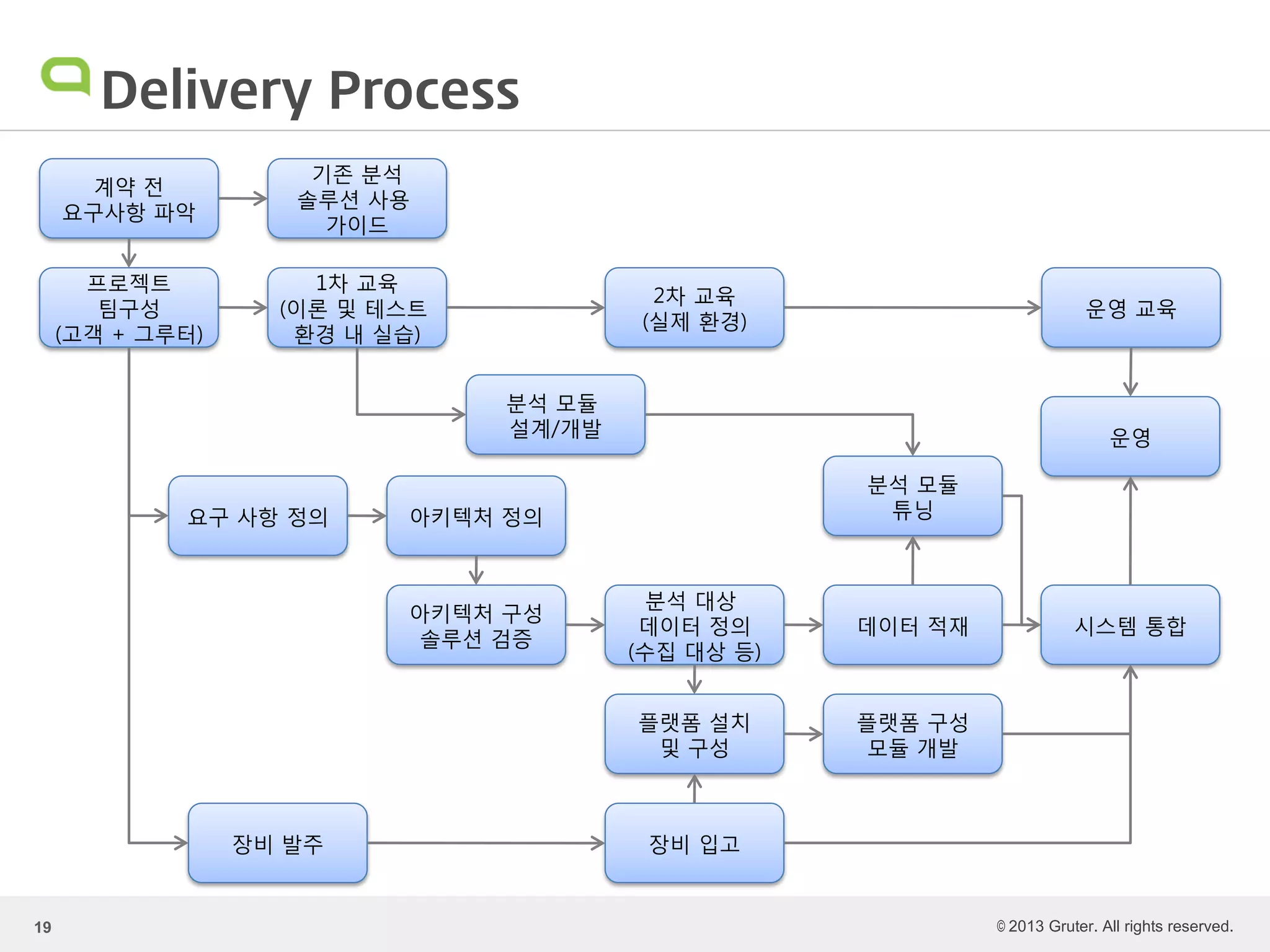 © 2013 Gruter. All rights reserved.
Delivery Process
19
프로젝트
팀구성
(고객 + 그루터)
1차 교육
(이론 및 테스트
환경 내 실습)
장비 발주
요구 사항 정의 아키텍처 정의
아키텍처 구성
솔루션 검증
장비 입고
플랫폼 설치
및 구성
분석 대상
데이터 정의
(수집 대상 등)
데이터 적재
2차 교육
(실제 환경)
분석 모듈
설계/개발
분석 모듈
튜닝
운영 교육
플랫폼 구성
모듈 개발
운영
시스템 통합
계약 전
요구사항 파악
기존 분석
솔루션 사용
가이드
 