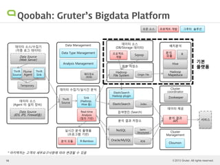 © 2013 Gruter. All rights reserved.
Qoobah: Gruter’s Bigdata Platform
16
* 아키텍처는 고객의 세부요구사항에 따라 변경될 수 있음
데이터 소스/수집기
(각종 로그 데이터)
Data Source
(Web Server)
Flume
Agent
Thrift
Source
Thrift
Sink
Temporary
데이터 수집기/실시간 분석
Thrift
Source
Sink
(Hadoop,
Hive 등)
Real-time
Analysis
(질의 기반)
원본 저장소
Hadoop
File System
Cluster
coordinator
검색엔진 (Search)
ElasticSearch
Origin File
Index
분석 결과 저장소
NoSQL Semi-
Structured Cluster
Management
데이터 소스
(Agent 미 설치 장비)
Data Source
(IDS, IPS, Firewall등)
Oracle/MySQL RDB
Cloumon
Data Management
Data Type Management
Zookeeper
ElasticSearch
Hadoop plugin
그루터 솔루션오픈 소스
Analysis Management
프로젝트 개발
메타정보
(RDB)
데이터 제공
분석 결과
API 서비스
실시간 분석 플랫폼
(프로그램 기반)
R-Bamboo분석 모듈
데이터 소스
(DB/Storage 데이터)
프로젝트
개발
Sqoop
기본
플랫폼
배치분석
Hadoop
Mapeduce
Hive
분석
모듈
R
 