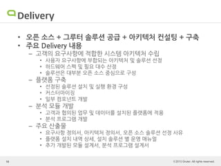 © 2013 Gruter. All rights reserved.
Delivery
• 오픈 소스 + 그루터 솔루션 공급 + 아키텍처 컨설팅 + 구축
• 주요 Delivery 내용
– 고객의 요구사항에 적합한 시스템 아키텍처 수립
• 사용자 요구사항에 부합되는 아키텍처 및 솔루션 선정
• 하드웨어 스펙 및 필요 대수 산정
• 솔루션은 대부분 오픈 소스 중심으로 구성
– 플랫폼 구축
• 선정된 솔루션 설치 및 실행 환경 구성
• 커스터마이징
• 일부 컴포넌트 개발
– 분석 모듈 개발
• 고객과 협의된 업무 및 데이터를 설치된 플랫폼에 적용
• 분석 프로그램 개발
– 주요 산출물
• 요구사항 정의서, 아키텍처 정의서, 오픈 소스 솔루션 선정 사유
• 플랫폼 설치 내역 상세, 설치 솔루션 별 운영 매뉴얼
• 추가 개발된 모듈 설계서, 분석 프로그램 설계서
18
 