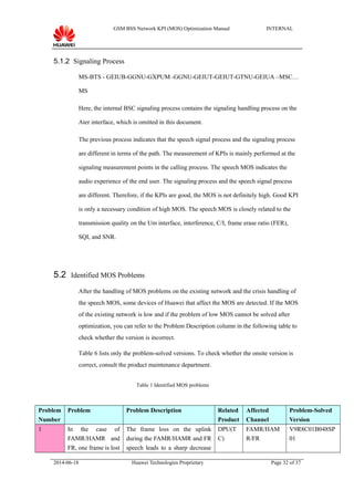 GSM BSS Network KPI (MOS) Optimization Manual INTERNAL
5.1.2 Signaling Process
MS-BTS - GEIUB-GGNU-GXPUM -GGNU-GEIUT-GEIUT-GTNU-GEIUA –MSC…
MS
Here, the internal BSC signaling process contains the signaling handling process on the
Ater interface, which is omitted in this document.
The previous process indicates that the speech signal process and the signaling process
are different in terms of the path. The measurement of KPIs is mainly performed at the
signaling measurement points in the calling process. The speech MOS indicates the
audio experience of the end user. The signaling process and the speech signal process
are different. Therefore, if the KPIs are good, the MOS is not definitely high. Good KPI
is only a necessary condition of high MOS. The speech MOS is closely related to the
transmission quality on the Um interface, interference, C/I, frame erase ratio (FER),
SQI, and SNR.
5.2 Identified MOS Problems
After the handling of MOS problems on the existing network and the crisis handling of
the speech MOS, some devices of Huawei that affect the MOS are detected. If the MOS
of the existing network is low and if the problem of low MOS cannot be solved after
optimization, you can refer to the Problem Description column in the following table to
check whether the version is incorrect.
Table 6 lists only the problem-solved versions. To check whether the onsite version is
correct, consult the product maintenance department.
Table 1 Identified MOS problems
Problem
Number
Problem Problem Description Related
Product
Affected
Channel
Problem-Solved
Version
1 In the case of
FAMR/HAMR and
FR, one frame is lost
The frame loss on the uplink
during the FAMR/HAMR and FR
speech leads to a sharp decrease
DPU(T
C)
FAMR/HAM
R/FR
V9R8C01B048SP
01
2014-06-18 Huawei Technologies Proprietary Page 32 of 37
 