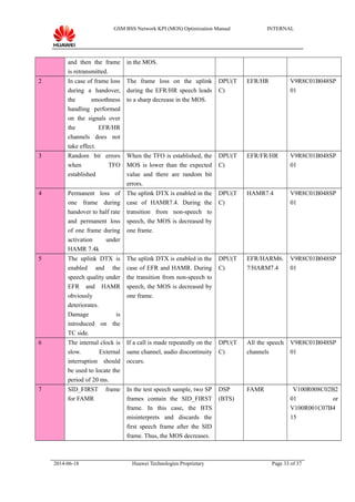 GSM BSS Network KPI (MOS) Optimization Manual INTERNAL
and then the frame
is retransmitted.
in the MOS.
2 In case of frame loss
during a handover,
the smoothness
handling performed
on the signals over
the EFR/HR
channels does not
take effect.
The frame loss on the uplink
during the EFR/HR speech leads
to a sharp decrease in the MOS.
DPU(T
C)
EFR/HR V9R8C01B048SP
01
3 Random bit errors
when TFO
established
When the TFO is established, the
MOS is lower than the expected
value and there are random bit
errors.
DPU(T
C)
EFR/FR/HR V9R8C01B048SP
01
4 Permanent loss of
one frame during
handover to half rate
and permanent loss
of one frame during
activation under
HAMR 7.4k
The uplink DTX is enabled in the
case of HAMR7.4. During the
transition from non-speech to
speech, the MOS is decreased by
one frame.
DPU(T
C)
HAMR7.4 V9R8C01B048SP
01
5 The uplink DTX is
enabled and the
speech quality under
EFR and HAMR
obviously
deteriorates.
Damage is
introduced on the
TC side.
The uplink DTX is enabled in the
case of EFR and HAMR. During
the transition from non-speech to
speech, the MOS is decreased by
one frame.
DPU(T
C)
EFR/HARM6.
7/HARM7.4
V9R8C01B048SP
01
6 The internal clock is
slow. External
interruption should
be used to locate the
period of 20 ms.
If a call is made repeatedly on the
same channel, audio discontinuity
occurs.
DPU(T
C)
All the speech
channels
V9R8C01B048SP
01
7 SID_FIRST frame
for FAMR
In the test speech sample, two SP
frames contain the SID_FIRST
frame. In this case, the BTS
misinterprets and discards the
first speech frame after the SID
frame. Thus, the MOS decreases.
DSP
(BTS)
FAMR V100R008C02B2
01 or
V100R001C07B4
15
2014-06-18 Huawei Technologies Proprietary Page 33 of 37
 