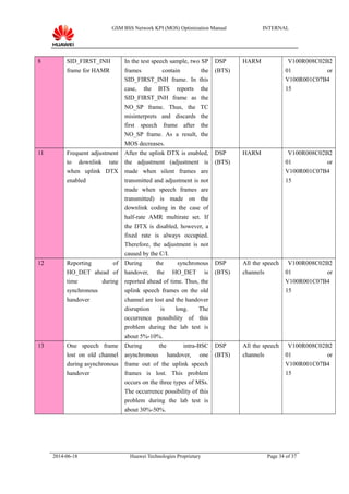 GSM BSS Network KPI (MOS) Optimization Manual INTERNAL
8 SID_FIRST_INH
frame for HAMR
In the test speech sample, two SP
frames contain the
SID_FIRST_INH frame. In this
case, the BTS reports the
SID_FIRST_INH frame as the
NO_SP frame. Thus, the TC
misinterprets and discards the
first speech frame after the
NO_SP frame. As a result, the
MOS decreases.
DSP
(BTS)
HARM V100R008C02B2
01 or
V100R001C07B4
15
11 Frequent adjustment
to downlink rate
when uplink DTX
enabled
After the uplink DTX is enabled,
the adjustment (adjustment is
made when silent frames are
transmitted and adjustment is not
made when speech frames are
transmitted) is made on the
downlink coding in the case of
half-rate AMR multirate set. If
the DTX is disabled, however, a
fixed rate is always occupied.
Therefore, the adjustment is not
caused by the C/I.
DSP
(BTS)
HARM V100R008C02B2
01 or
V100R001C07B4
15
12 Reporting of
HO_DET ahead of
time during
synchronous
handover
During the synchronous
handover, the HO_DET is
reported ahead of time. Thus, the
uplink speech frames on the old
channel are lost and the handover
disruption is long. The
occurrence possibility of this
problem during the lab test is
about 5%-10%.
DSP
(BTS)
All the speech
channels
V100R008C02B2
01 or
V100R001C07B4
15
13 One speech frame
lost on old channel
during asynchronous
handover
During the intra-BSC
asynchronous handover, one
frame out of the uplink speech
frames is lost. This problem
occurs on the three types of MSs.
The occurrence possibility of this
problem during the lab test is
about 30%-50%.
DSP
(BTS)
All the speech
channels
V100R008C02B2
01 or
V100R001C07B4
15
2014-06-18 Huawei Technologies Proprietary Page 34 of 37
 
