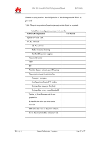 GSM BSS Network KPI (MOS) Optimization Manual INTERNAL
learn the existing network, the configurations of the existing network should be
provided.
Table 7 lists the network configuration parameters that should be provided.
Table 1 Network configuration parameters to be provided
Network Configuration Test Result
Uplink/downlink DTX
UL PC Allowed
DL PC Allowed
Radio frequency hopping
Baseband frequency hopping
Transmit diversity
TFO
EC
Whether the core network uses IP bearing
Transmission mode of each interface
Frequency resources
Configuration of main BTS models
Setting of the handover threshold
Setting of the power control threshold
Setting of the coding rate and the use
proportion
RxQual in the drive test of the entire
network
SQI in the drive test of the entire network
C/I in the drive test of the entire network
2014-06-18 Huawei Technologies Proprietary Page 37 of 37
 