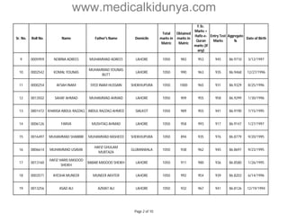 www.medicalkidunya.com 
Sr. No. Roll No. Name Father's Name Domicile 
Total 
marks in 
Matric 
Obtained 
marks in 
Matric 
F.Sc. 
Marks + 
Hafiz-e- 
Quran 
marks (if 
any) 
Entry Test 
Marks 
Aggregate 
% 
Date of Birth 
9 0005959 NORINA ADREES MUHAMMAD ADREES LAHORE 1050 983 953 945 86.9710 3/12/1997 
10 0002542 KOMAL YOUNAS 
MUHAMMAD YOUNAS 
BUTT 
LAHORE 1050 990 963 935 86.9468 12/27/1996 
11 0000254 AFSAH INAM SYED INAM HUSSAIN SHEIKHUPURA 1050 1000 965 931 86.9329 8/25/1996 
12 0013502 SAHAF AHMAD MUHAMMAD AHMAD LAHORE 1050 909 955 958 86.9299 1/30/1996 
13 0801472 KHANSA ABDUL RAZZAQ ABDUL RAZZAQ AHMED SIALKOT 1050 989 955 941 86.9190 7/15/1995 
14 0006126 FARVA MUSHTAQ AHMAD LAHORE 1050 958 993 917 86.9147 1/27/1997 
15 0016497 MUHAMMAD SHABBIR MUHAMMAD RASHEED SHEIKHUPURA 1050 894 935 976 86.8779 9/20/1995 
16 0806614 MUHAMMAD USAMA 
HAFIZ GHULAM 
MURTAZA 
GUJRANWALA 1050 938 962 945 86.8697 9/23/1995 
17 0013160 
HAFIZ HARIS MASOOD 
SHEIKH 
BABAR MASOOD SHEIKH LAHORE 1050 911 980 936 86.8580 1/26/1995 
18 0003571 AYESHA MUNEER MUNEER AKHTER LAHORE 1050 992 954 939 86.8203 6/14/1996 
19 0013256 ASAD ALI AZMAT ALI LAHORE 1050 932 967 941 86.8126 12/19/1994 
Page 2 of 10 
 