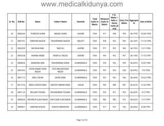 www.medicalkidunya.com 
Sr. No. Roll No. Name Father's Name Domicile 
Total 
marks in 
Matric 
Obtained 
marks in 
Matric 
F.Sc. 
Marks + 
Hafiz-e- 
Quran 
marks (if 
any) 
Entry Test 
Marks 
Aggregate 
% 
Date of Birth 
20 0006246 TEHREEM GHANI AMJAD GHANI LAHORE 1050 917 948 959 86.7970 10/20/1993 
21 0801451 MARYAM NAJEEB MUHAMMAD NAJEEB SIALKOT 1050 938 953 950 86.7697 11/13/1996 
22 0002039 NATASHA NIAZ NIAZ ALI LAHORE 1050 977 955 940 86.7593 12/1/1996 
23 0003238 HAJIRAH NISAR NISAR UL HAQUE LAHORE 1050 944 942 957 86.7450 11/15/1997 
24 0800036 MAMONA SANI MUHAMMAD AZAM GUJRANWALA 1050 939 952 949 86.6974 4/25/1996 
25 0003443 
SYEDA KAINAT RAZA 
NAQVI 
SYED ABUZAR RAZA 
NAQVI 
GUJRANWALA 1050 997 963 928 86.6952 7/5/1996 
26 0801713 AREEJ ZAFAR ZAFAR IQBAL GUJRANWALA 1050 953 952 946 86.6944 10/22/1995 
27 0013156 ABDUL MOEED BAIG NAEEM FARRAKH BAIG KASUR 1050 994 989 907 86.6576 4/16/1995 
28 0801124 NEELAM YOUNAS MUHAMMAD YOUNAS GUJRANWALA 1050 924 951 952 86.6545 6/7/1995 
29 0800426 MEHREEN ELAHI MALIK MATLOOB ELAHI MALIK GUJRANWALA 1050 982 982 915 86.6524 11/1/1997 
30 0800837 MARYAM KHALID KHALID MAHMOOD GUJRANWALA 1050 977 957 936 86.6502 8/28/1997 
Page 3 of 10 
 