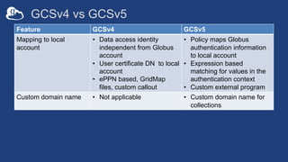 GCSv4 vs GCSv5
Feature GCSv4 GCSv5
Mapping to local
account
• Data access identity
independent from Globus
account
• User ...