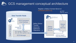 GCS management conceptual architecture
12
Data Transfer Node
GCS Command
Line Interface
GridFTP
Server
Globus
Transfer
Ser...