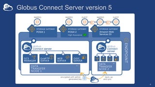 Globus Connect Server version 5
4
 