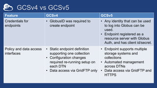 GCSv4 vs GCSv5
Feature GCSv4 GCSv5
Credentials for
endpoints
• GlobusID was required to
create endpoint
• Any identity tha...