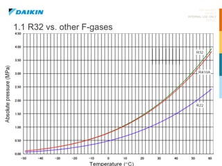 Comprehensive Training on R32 Refrigerant Safety and Handling in HVAC ...