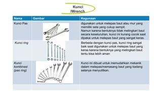 Kunci
/Wrench
Nama Gambar Kegunaan
Kunci Pas digunakan untuk melepas baut atau mur yang
memiliki sela yang cukup sempit.
Namun karena bentuknya tidak melingkari baut
secara keseluruhan, kunci ini kurang cocok saat
dipakai untuk melepas baut yang sangat keras.
Kunci ring Berbeda dengan kunci pas, kunci ring sangat
baik saat digunakan untuk melepas baut yang
keras karena bentuknya yang melingkari baut
tentu bisa lebih aman
Kunci
kombinasi
(pas ring)
Kunci ini dibuat untuk memudahkan mekanik
dalam melepas/memasang baut yang kadang
selanya menyulitkan.
 