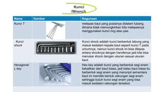 Kunci
/Wrench
Nama Gambar Kegunaan
Kunci T melepas baut yang posisinya didalam lubang,
dimana tidak memungkinkan kita melepasnya
menggunakan kunci ring atau pas.
Kunci
shock
Kunci shock adalah kunci berbentuk tabung yang
masuk kedalam kepala baut seperti kunci T pada
umumnya, namun kunci shcok ini bisa dilepas
antara shocknya dengan handlenya jadi kita bisa
menukar shock dengan ukuran sesuai ukuran
baut.
Hexagonal
L key
Hex key adalah kunci yang berbentuk segi enam
kebalikan dari baut biasa, jadi kalau baut biasa itu
berbentuk segi enam yang menonjol sementara
baut ini memiliki bentuk cekungan segi enam
sehingga butuh kunci segi enam yang bisa
masuk kedalam cekungan tersebut.
 