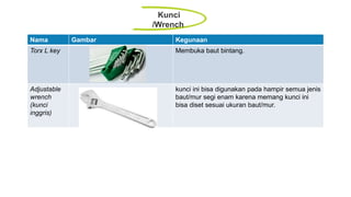 Kunci
/Wrench
Nama Gambar Kegunaan
Torx L key Membuka baut bintang.
Adjustable
wrench
(kunci
inggris)
kunci ini bisa digunakan pada hampir semua jenis
baut/mur segi enam karena memang kunci ini
bisa diset sesuai ukuran baut/mur.
 