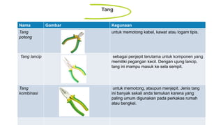 Tang
Nama Gambar Kegunaan
Tang
potong
untuk memotong kabel, kawat atau logam tipis.
Tang lancip sebagai penjepit terutama untuk komponen yang
memiliki pegangan kecil. Dengan ujung lancip,
tang ini mampu masuk ke sela sempit.
Tang
kombinasi
untuk memotong, ataupun menjepit. Jenis tang
ini banyak sekali anda temukan karena yang
paling umum digunakan pada perkakas rumah
atau bengkel.
 