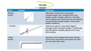 Handle
shock
Nama Gambar Kegunaan
Ratchet
handle
Merupakan handle shock yang dapat
mengencangkan atau mengendorkan baut
dengan mudah. Dengan ratchet ini, kita tidak
perlu melepas kunci shock dari baut saat sedang
mengendorkan/mengencangkan cukup bolak
balikan handlenya.
T handle Bentuknya seperti T yang dapat digeser,
sehingga selain berfungsi sebagai T handle juga
bisa difungsikan sebagai gagang shock yang
lebih panjang.
Offset
handle
digunakan untuk melepas baut besar dengan
momen baut yang besar pula seperti mur roda
dan baut-baut blok mesin.
 