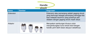 Handle
shock
Nama Gambar Kegunaan
Extension Extension atau pemanjang adalah gagang shock
yang berfungsi sebagai pemanjang sehingga kita
bisa melepas baut/mur yang posisinya ada
didalam dengan gagang shock masih diluar.
Adaptor Merupakan sambungan khusus untuk
menyambungkan kunci shock kecil dengan
handle yanh lebih besar ataupun sebaliknya.
 