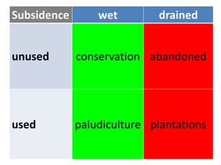 Subsidence wet drained
unused conservation abandoned
used paludiculture plantations
 