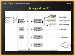 I.T.I.S. "A. Rossi" - Tecnologie Informatiche              Lezione 1



                                         Schema di un PC




                                                                 15
 