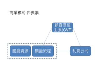商業模式 四要素


              顧客價值
              主張(CVP)




關鍵資源   關鍵流程         利潤公式
 