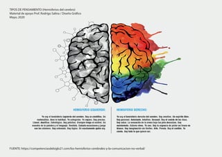 FUENTE: https://competenciasdelsiglo21.com/los-hemisferios-cerebrales-y-la-comunicacion-no-verbal/
TIPOS DE PENSAMIENTO (Hemisferios del cerebro)
Material de apoyo Prof. Rodrigo Salina / Diseño Gráfico
Mayo, 2020
 