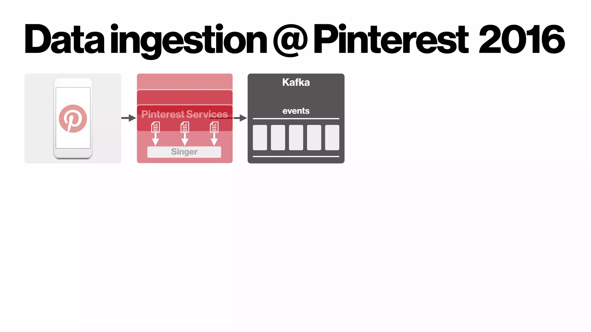 Dataingestion@Pinterest 2016
Pinterest Services
Singer
Kafka
events
 