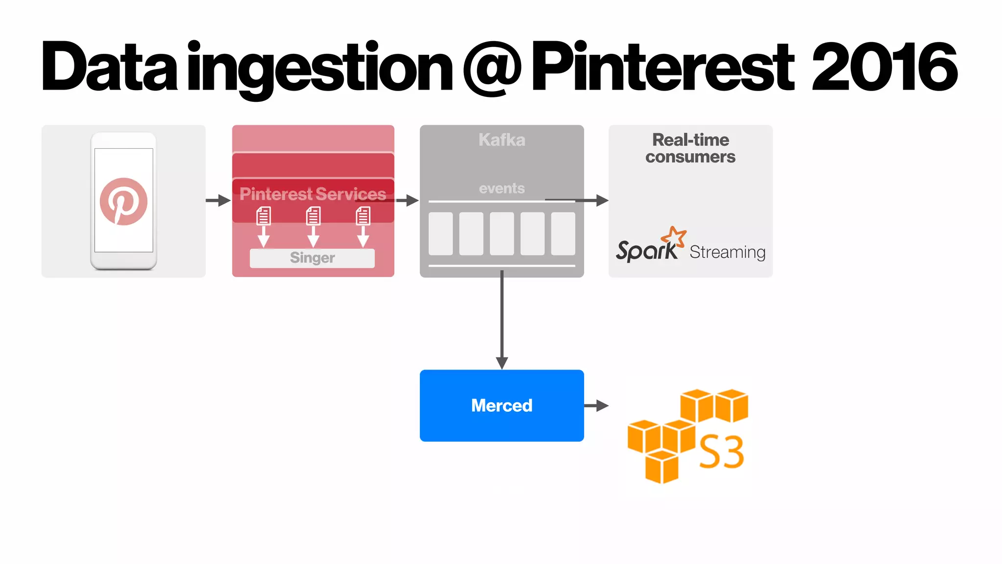 Dataingestion@Pinterest 2016
Pinterest Services
Singer
Kafka
events
Real-time  
consumers
Merced
Tracker
 