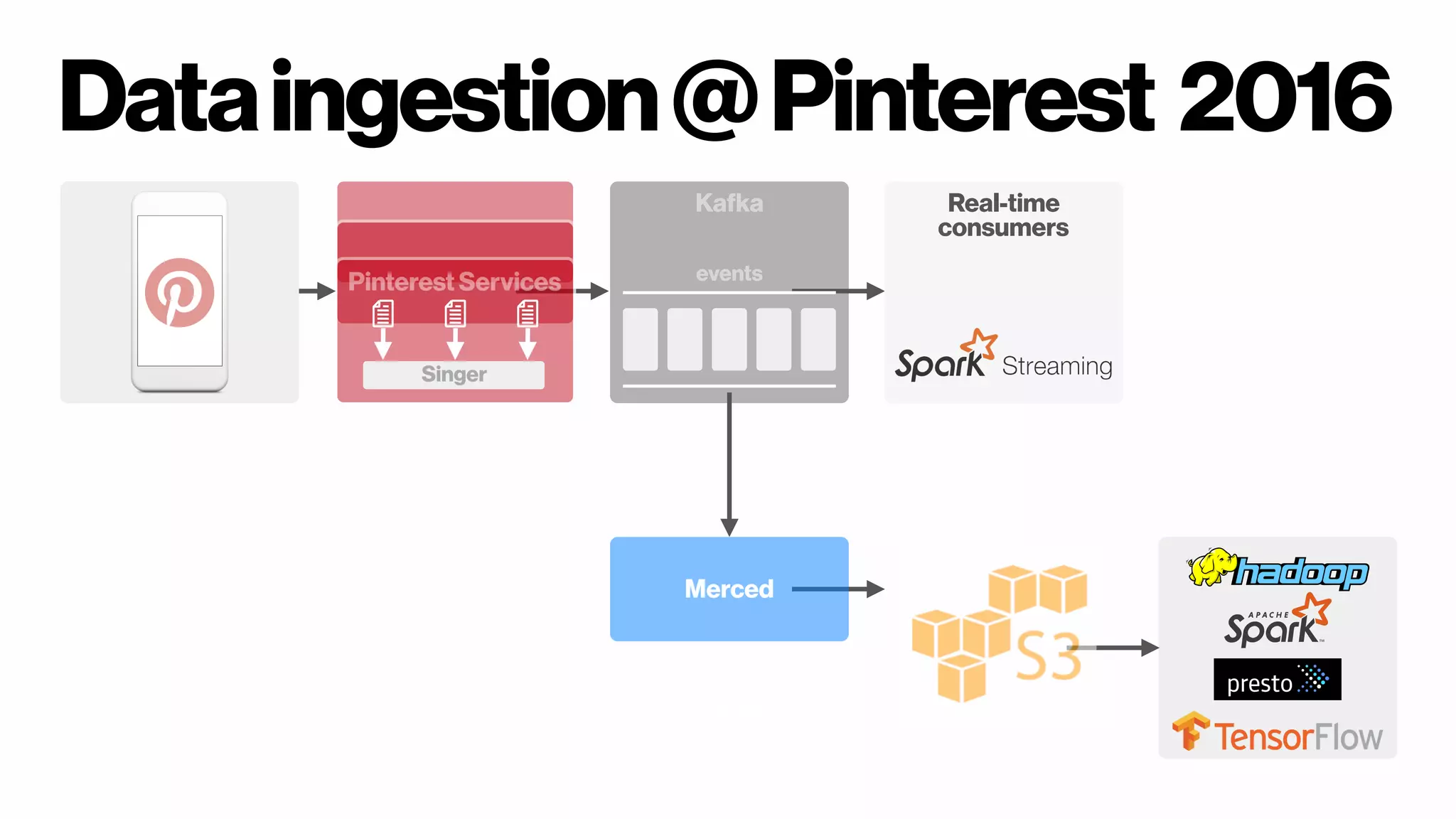 Dataingestion@Pinterest 2016
Pinterest Services
Singer
Kafka
events
Real-time  
consumers
Databases
Merced
Tracker
 