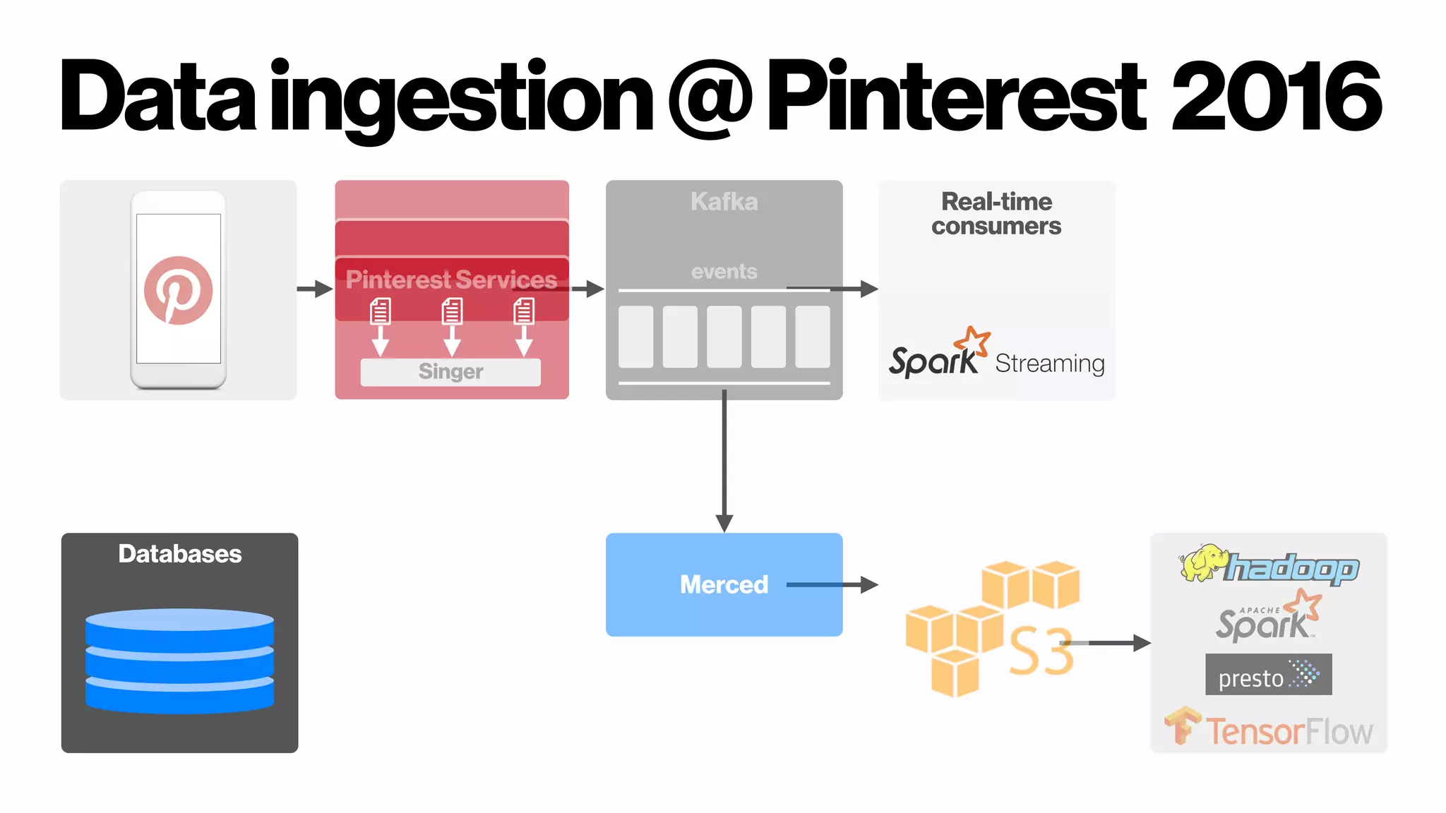 Dataingestion@Pinterest 2016
Pinterest Services
Singer
Kafka
events
Real-time  
consumers
Databases
Merced
Tracker
 