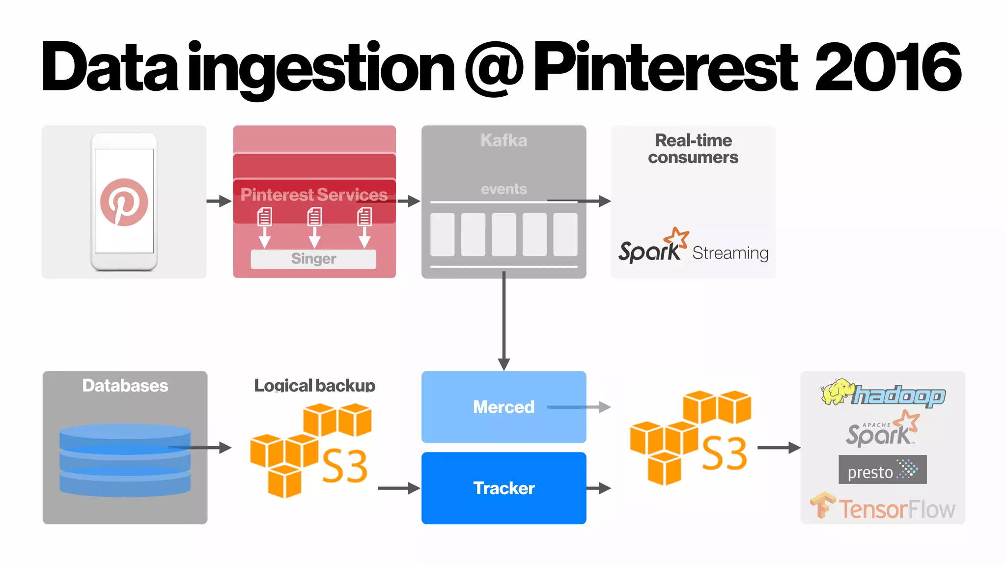 Dataingestion@Pinterest 2016
Pinterest Services
Singer
Kafka
events
Real-time  
consumers
Databases Logical backup
Merced
Tracker
 