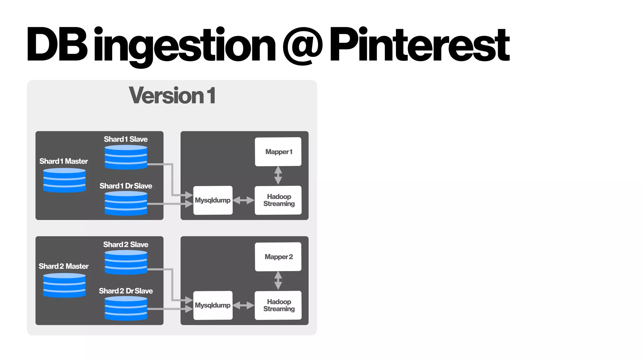 DBingestion@Pinterest
Version1
DatabasesShard1 Slave
Shard1 DrSlave
Shard1 Master
Mysqldump
Hadoop
Streaming
Mapper1
Shard2 Slave
Shard2 DrSlave
Shard2 Master
Mysqldump Hadoop
Streaming
Mapper2
 