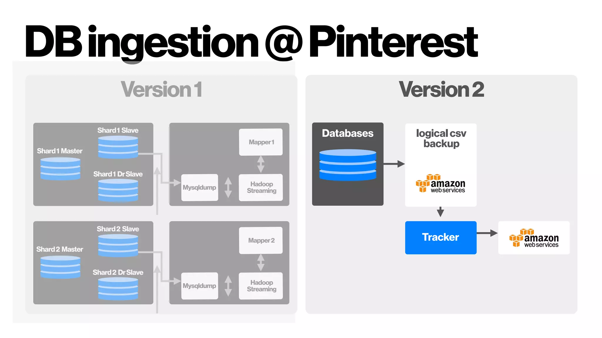 DBingestion@Pinterest
Version2
Databases logical csv  
backup
Tracker
Version1
Shard1 Slave
Shard1 DrSlave
Shard1 Master
Mysqldump
Hadoop
Streaming
Mapper1
Shard2 Slave
Shard2 DrSlave
Shard2 Master
Mysqldump Hadoop
Streaming
Mapper2
 