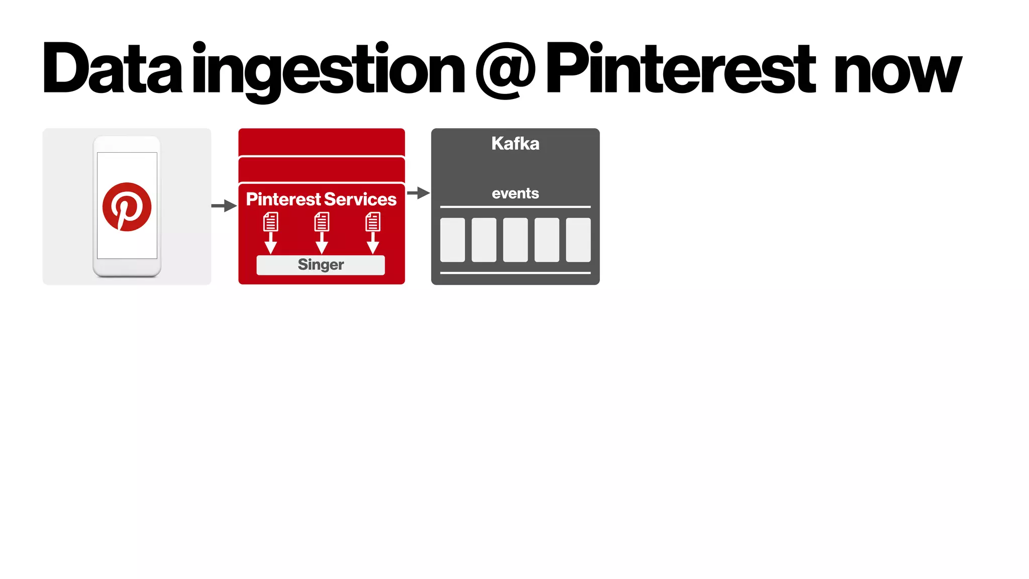 Dataingestion@Pinterest now
Pinterest Services
Singer
Kafka
events
 