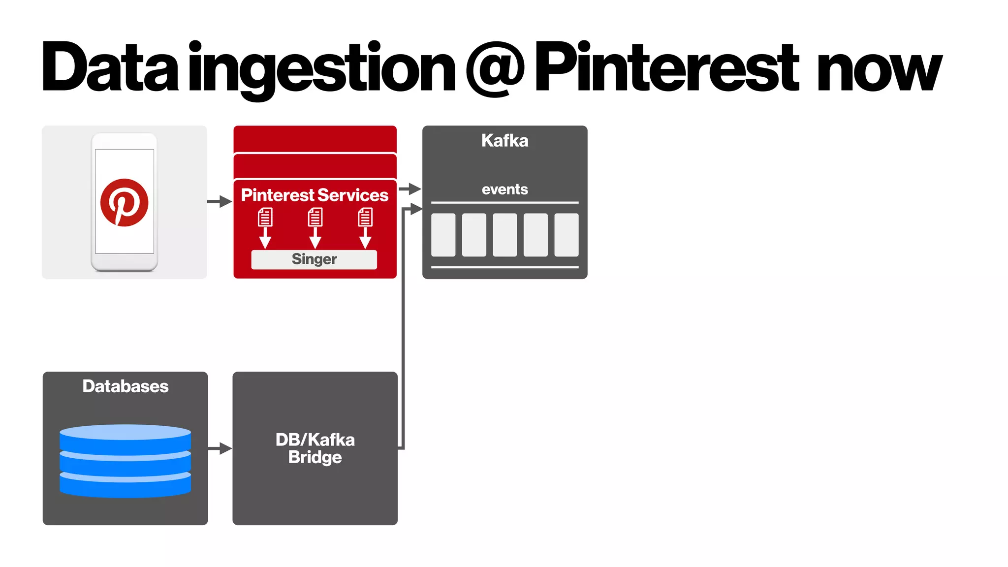 Dataingestion@Pinterest now
Pinterest Services
Singer
Kafka
events
Databases
DB/Kafka
Bridge
 