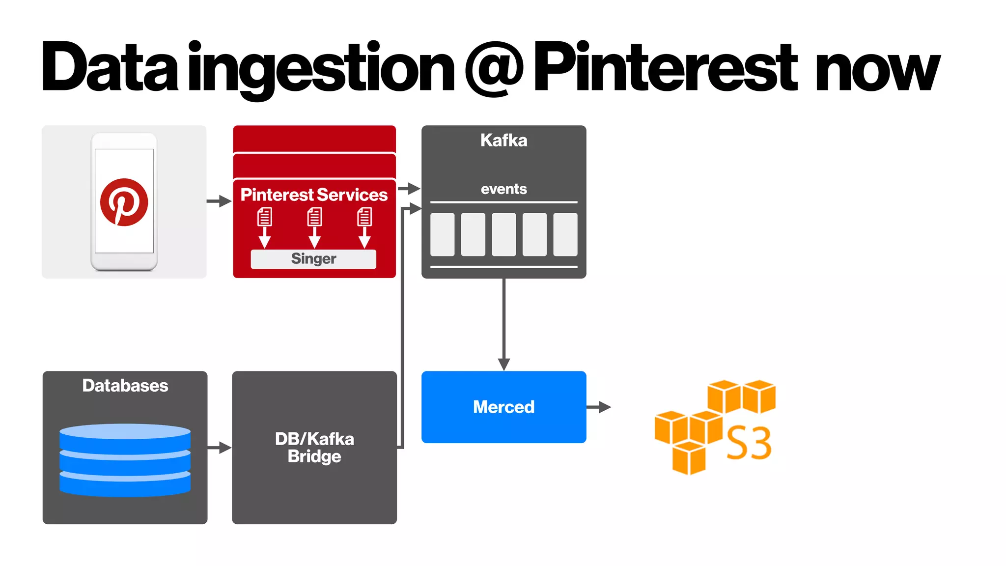 Dataingestion@Pinterest now
Pinterest Services
Singer
Kafka
events
Databases
DB/Kafka
Bridge
Merced
 