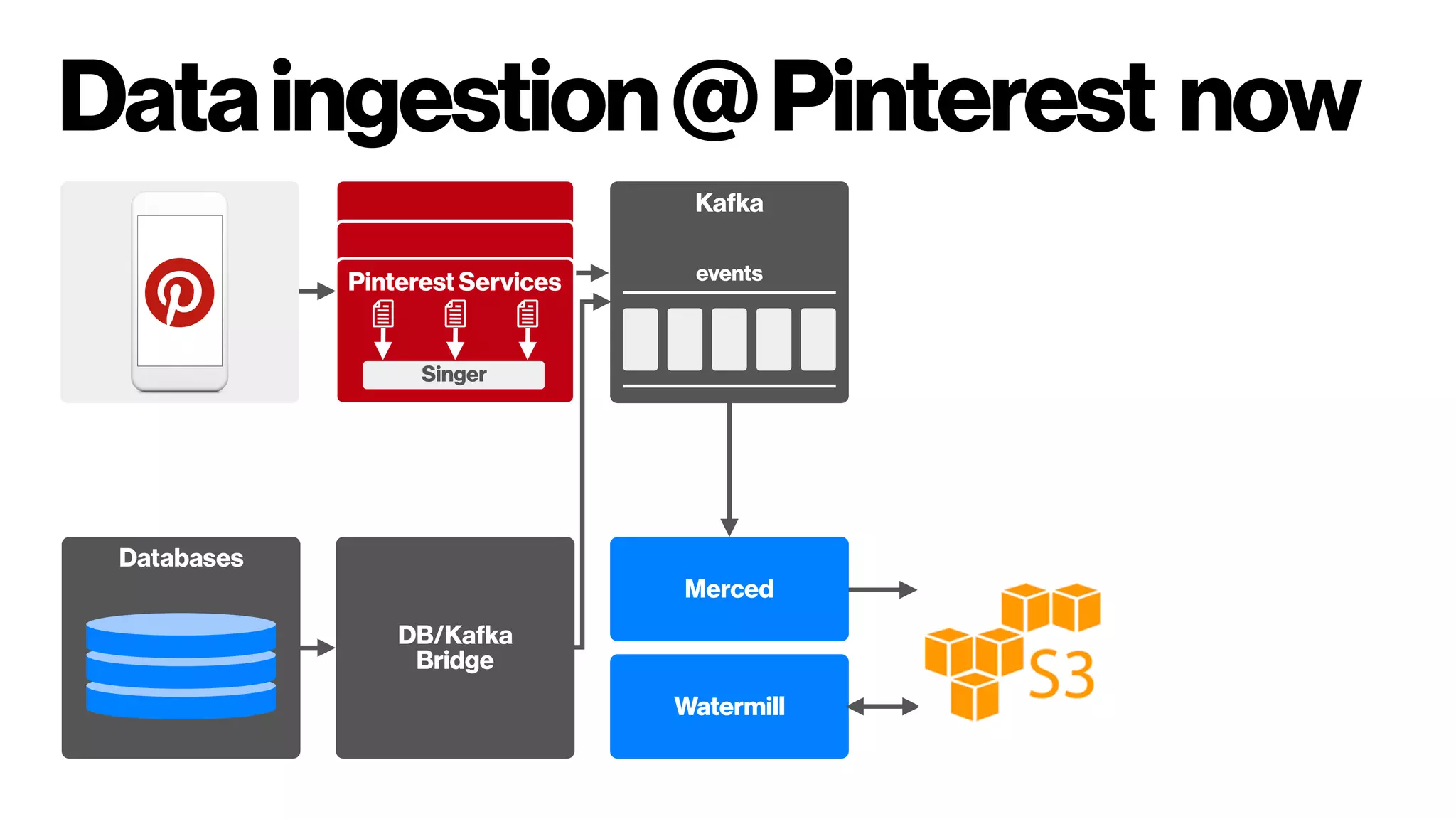 Dataingestion@Pinterest now
Pinterest Services
Singer
Kafka
events
Databases
DB/Kafka
Bridge
Merced
Watermill
 