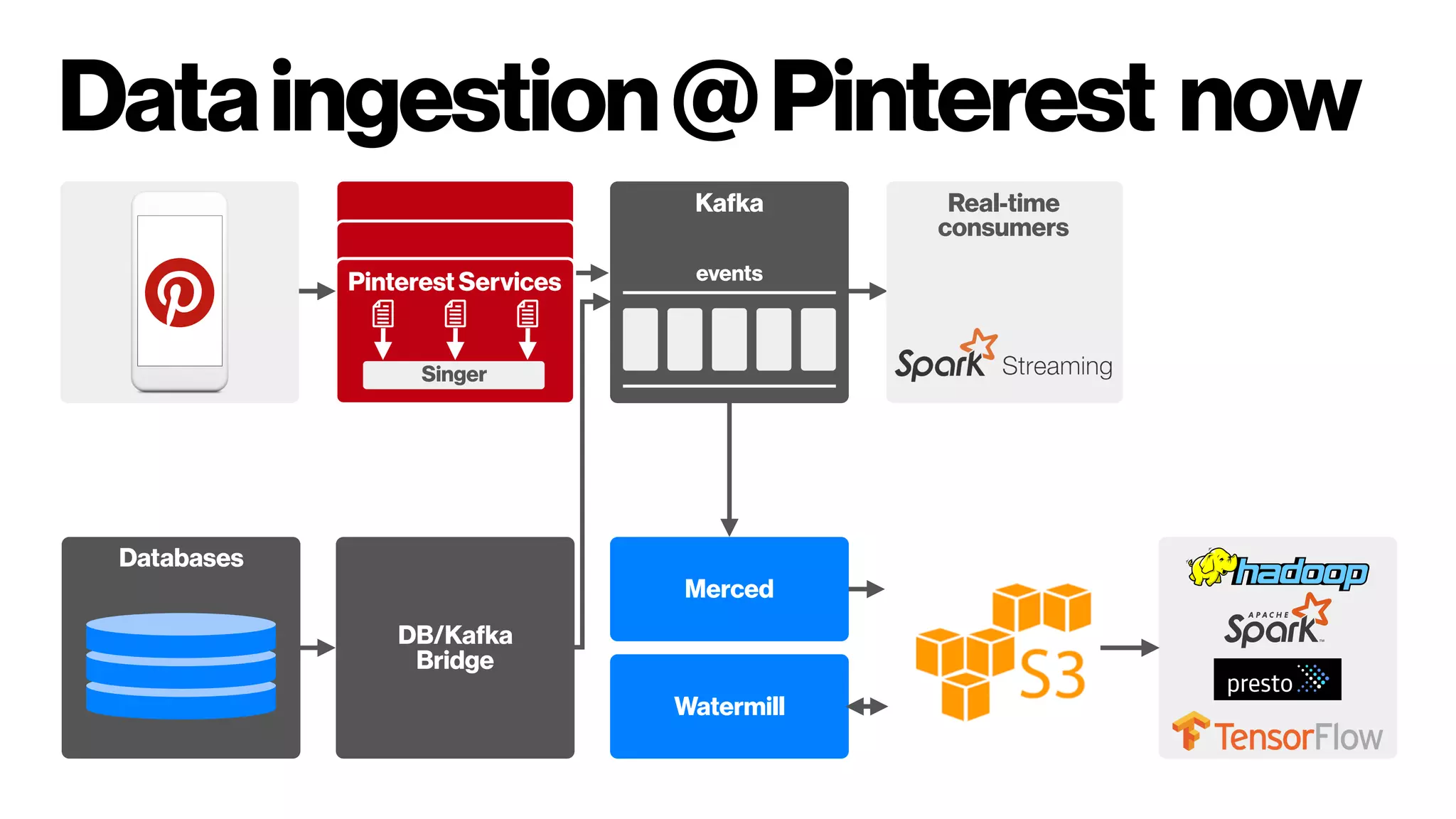Dataingestion@Pinterest now
Pinterest Services
Singer
Kafka
events
Real-time  
consumers
Databases
DB/Kafka
Bridge
Merced
Watermill
 