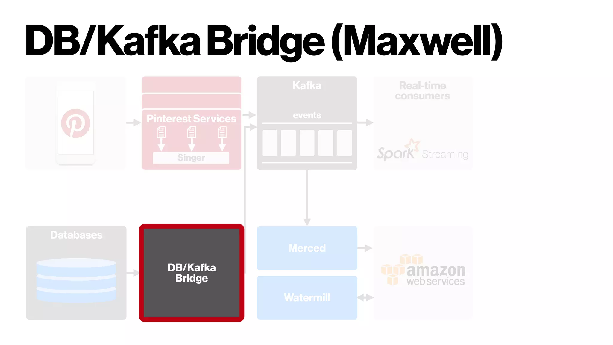 DB/KafkaBridge(Maxwell)
Pinterest Services
Singer
Kafka
events
Real-time  
consumers
Databases
Merced
Watermill
DB/Kafka
Bridge
 