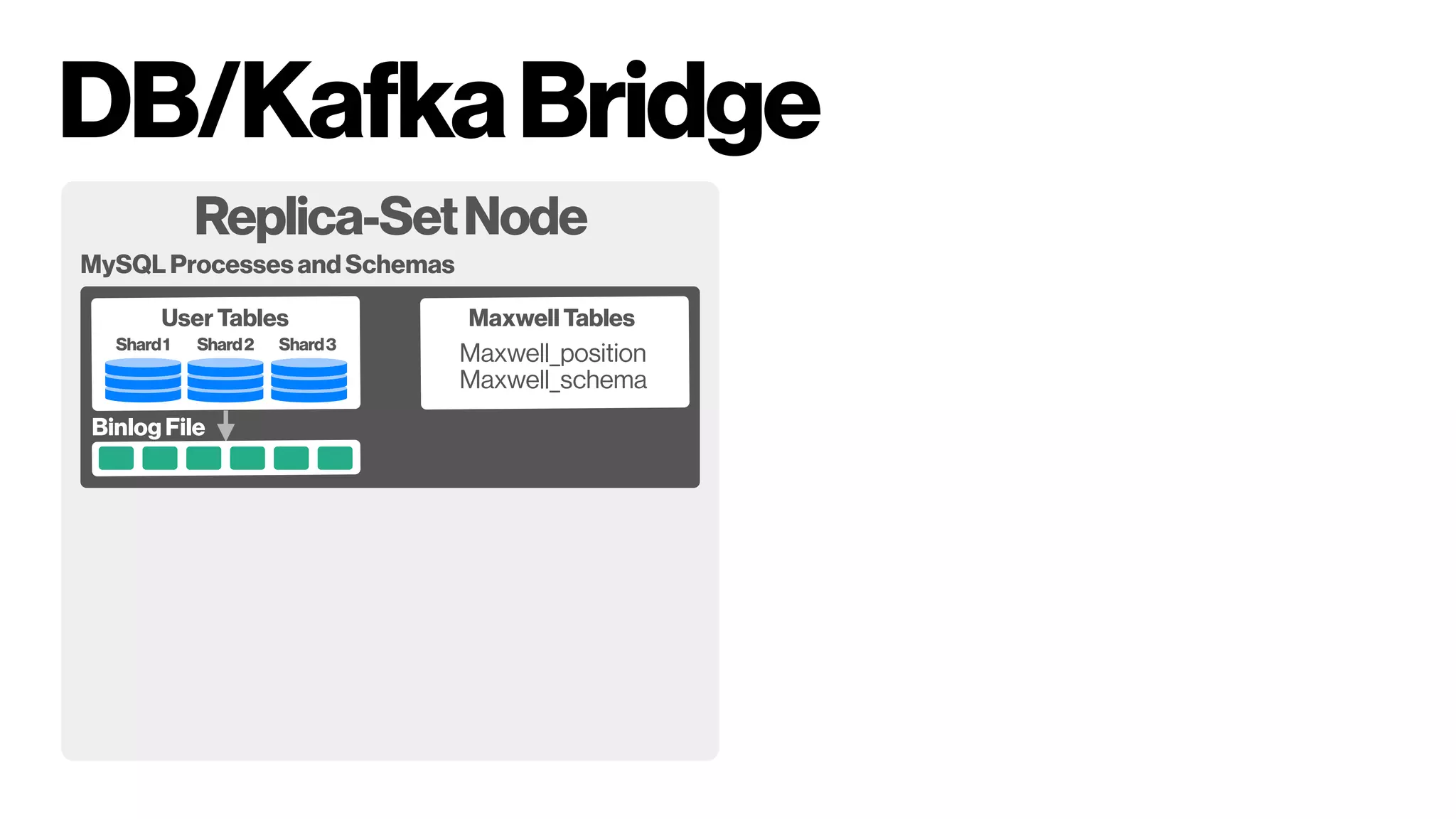 DB/KafkaBridge
Replica-SetNode
Maxwell_position
Maxwell_schema
MySQL Processes and Schemas
Maxwell Tables
Binlog File
Shard1 Shard2 Shard3
User Tables
 