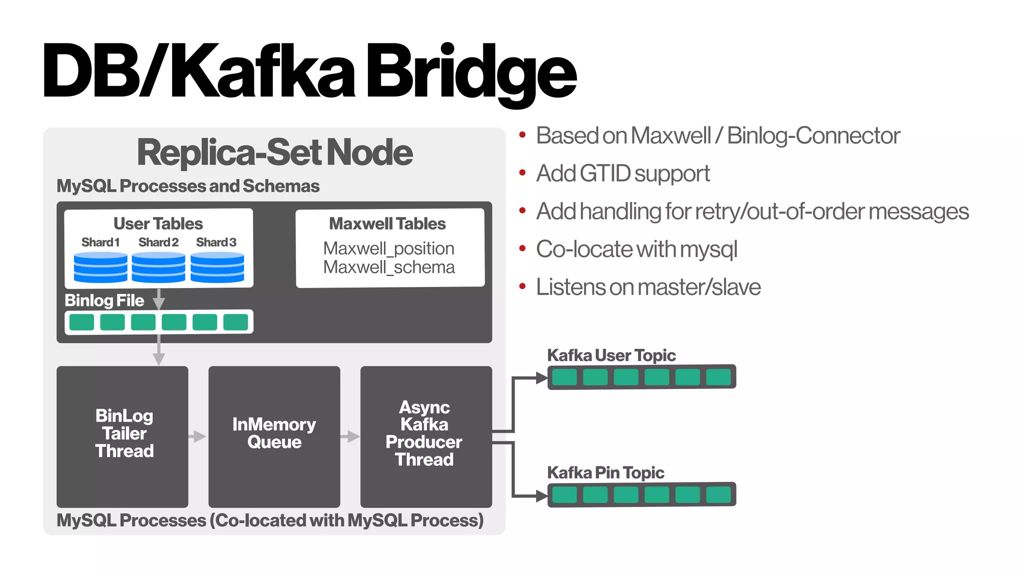 DB/KafkaBridge
Replica-SetNode
Maxwell_position
Maxwell_schema
MySQL Processes and Schemas
Maxwell Tables
MySQL Processes (Co-located with MySQL Process)
Binlog File
Shard1 Shard2 Shard3
User Tables
Kafka User Topic
Kafka Pin Topic
BinLog
Tailer
Thread
InMemory
Queue
Async
Kafka
Producer
Thread
• BasedonMaxwell/Binlog-Connector
• AddGTIDsupport
• Addhandlingforretry/out-of-ordermessages
• Co-locatewithmysql
• Listensonmaster/slave
 