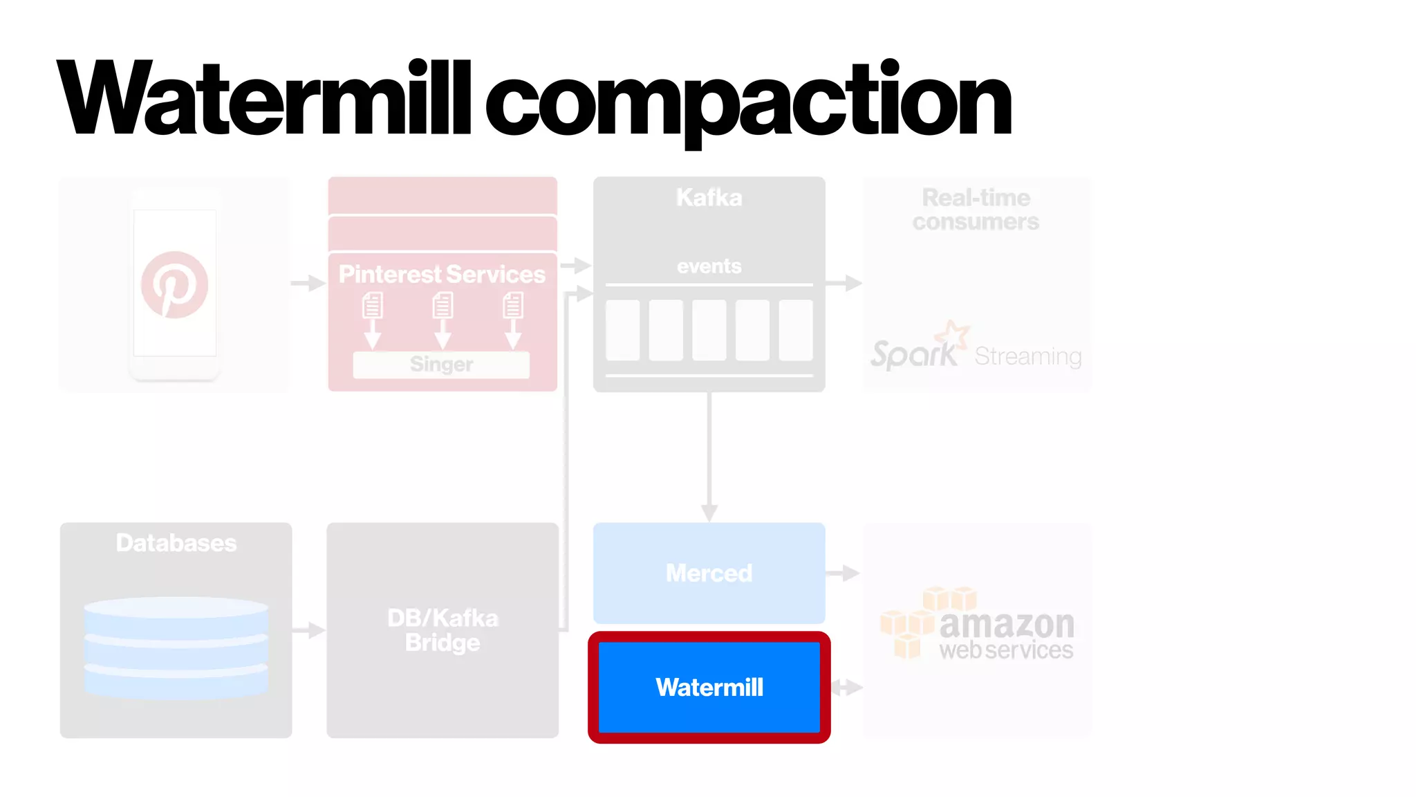 DB/Kafka
Bridge
Watermillcompaction
Pinterest Services
Singer
Kafka
events
Real-time  
consumers
Databases
Merced
Watermill
 