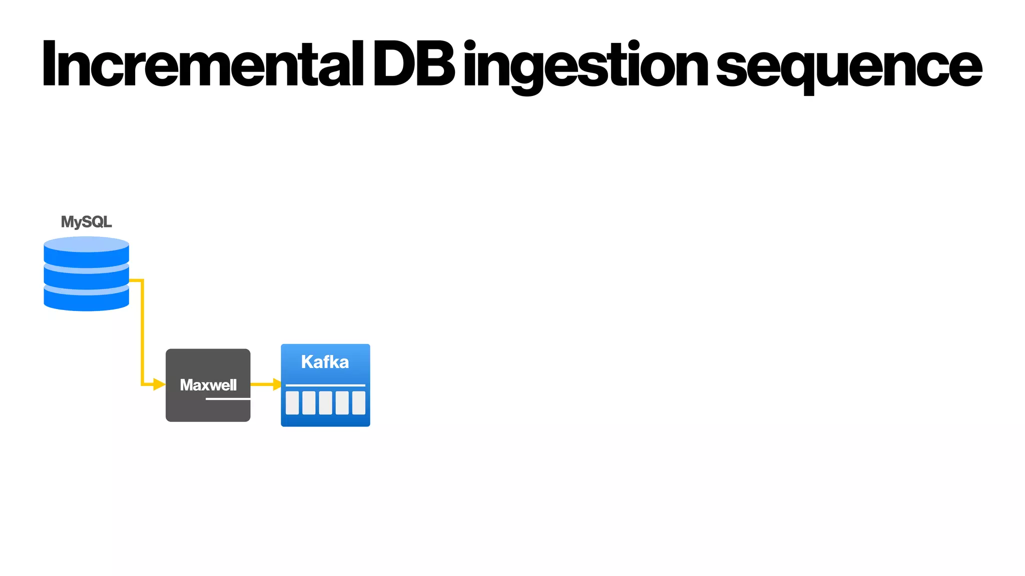 IncrementalDBingestionsequence
MySQL
Maxwell
Kafka
 
