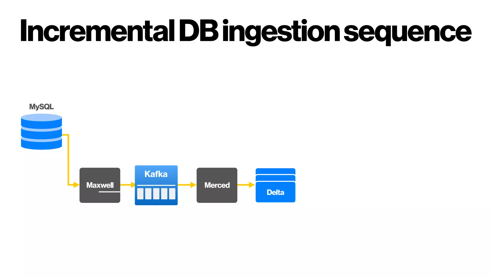 IncrementalDBingestionsequence
MySQL
Maxwell Merced
Delta
Kafka
 
