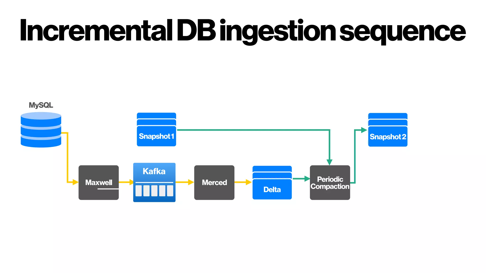 IncrementalDBingestionsequence
MySQL
Maxwell Merced Periodic
Compaction
Snapshot1
Delta
Snapshot2
Kafka
 