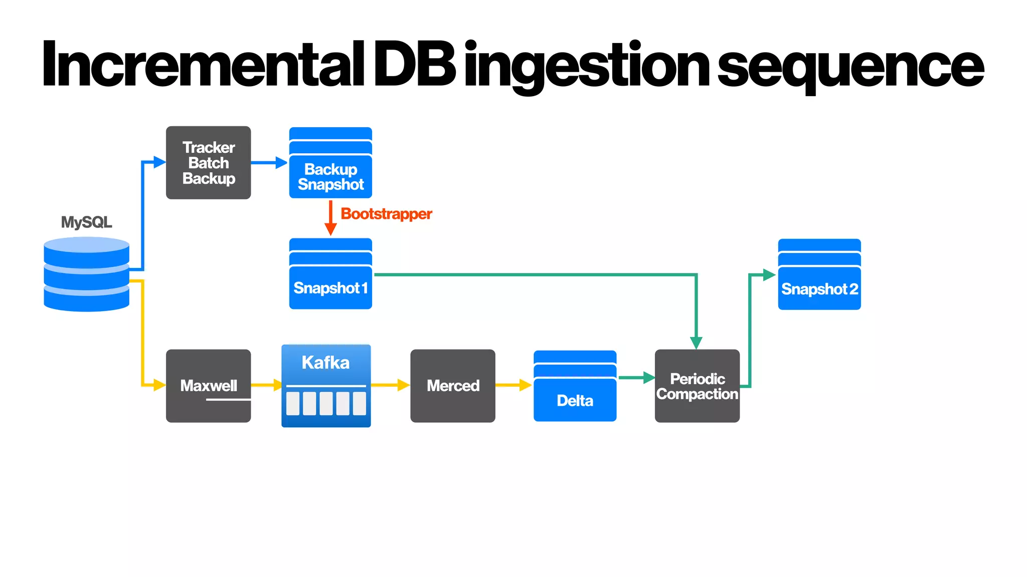 IncrementalDBingestionsequence
MySQL
Tracker
Batch
Backup
Backup
Snapshot
Maxwell Merced Periodic
Compaction
Snapshot1
Delta
Snapshot2
Bootstrapper
Kafka
 