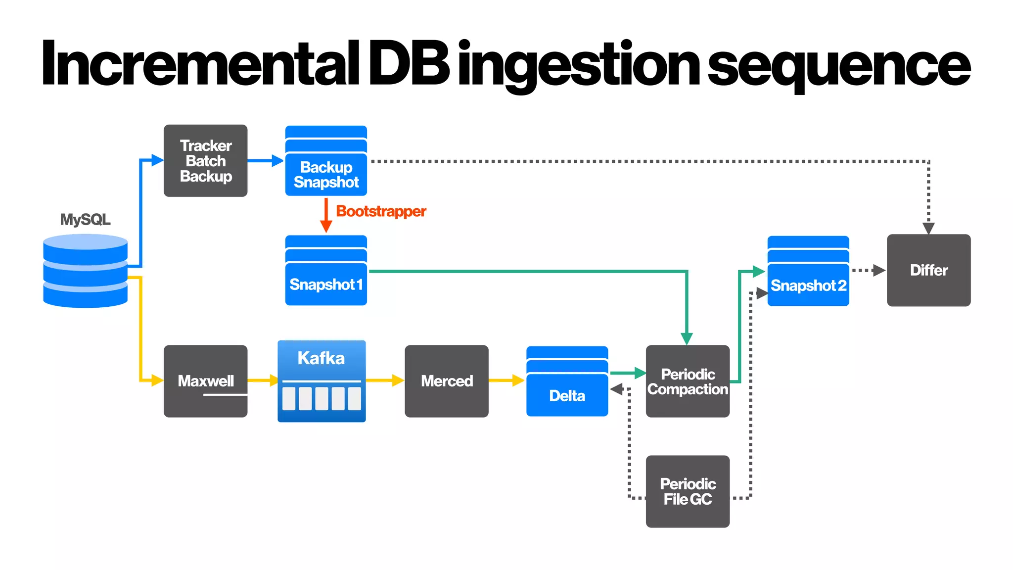 IncrementalDBingestionsequence
MySQL
Tracker
Batch
Backup
Backup
Snapshot
Maxwell Merced Periodic
Compaction
Periodic
FileGC
Snapshot1
Delta
Snapshot2
Differ
Bootstrapper
Kafka
 