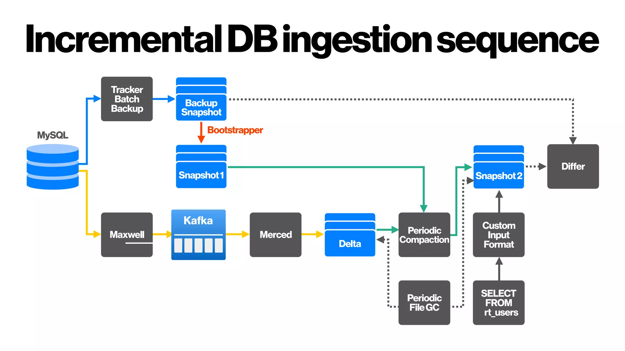 IncrementalDBingestionsequence
MySQL
Tracker
Batch
Backup
Maxwell Merced Periodic
Compaction
Periodic
FileGC
SELECT
FROM
rt_users
Snapshot1
Delta
Snapshot2
Custom
Input 
Format
Differ
Bootstrapper
Backup
Snapshot
Kafka
 