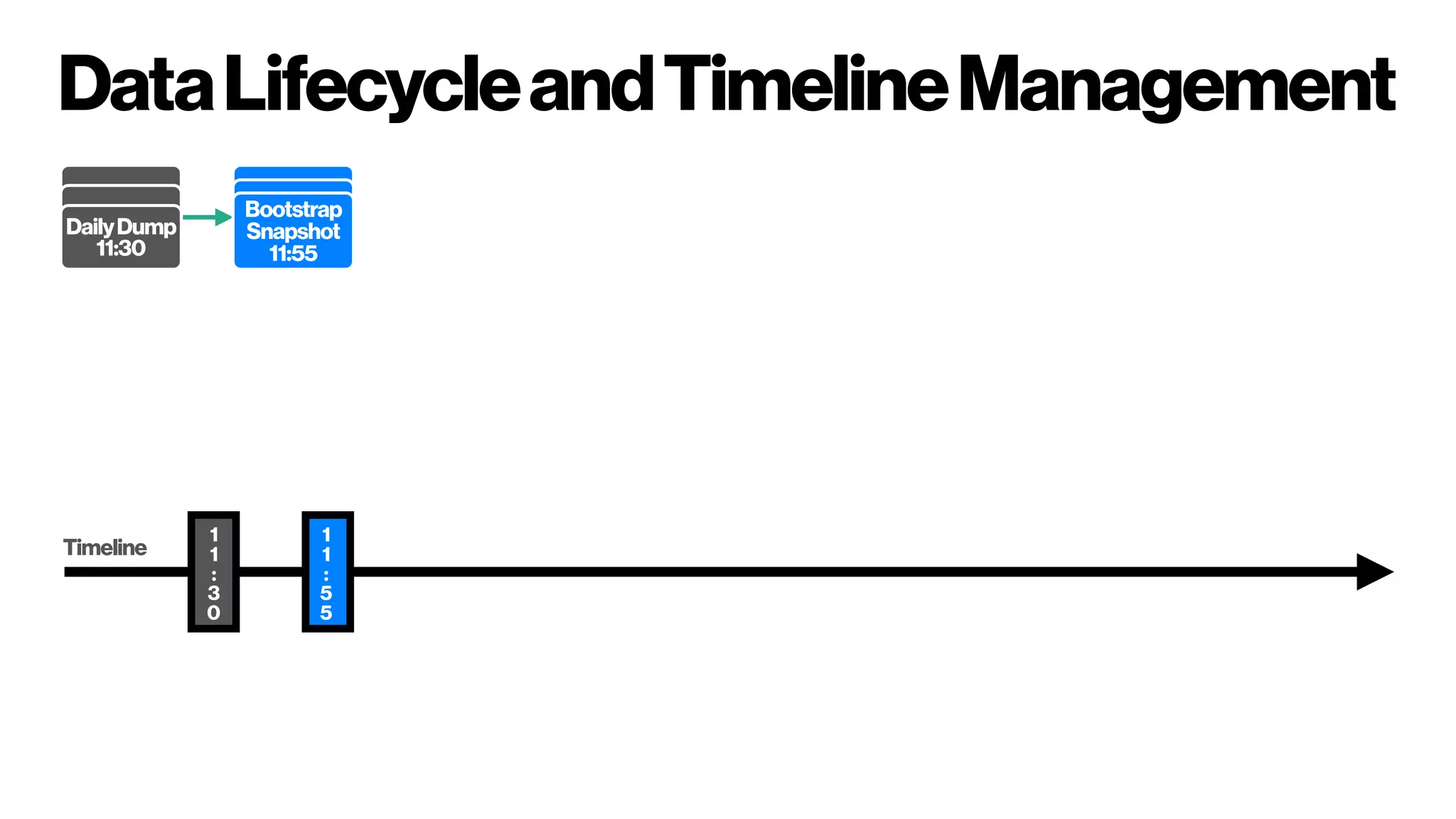 DataLifecycleandTimelineManagement
DailyDump
11:30
Bootstrap
Snapshot
11:55
1
1
:
3
0
1
1
:
5
5
Timeline
 